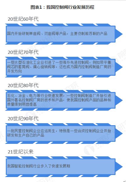 2018年控制閥行業發展和市場格局分析 2018年控制閥行業發展和市場格局分析