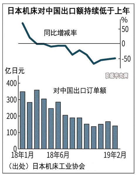 持續低迷 日本機床上月對華出口訂單減少50% 持續低迷 日本機床上月對華出口訂單減少50%