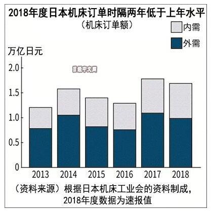 日本機床訂單持續低迷 廠商期待中國需求復蘇 日本機床訂單持續低迷 廠商期待中國需求復蘇