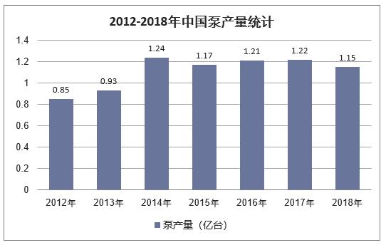 2018年中國泵行業發展現狀分析及未來發展趨勢分析「圖」 2018年中國泵行業發展現狀分析及未來發展趨勢分析「圖」
