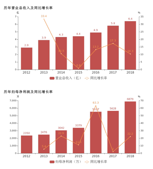 君禾股份:2018年歸母凈利潤同比增長22.2%,潛水泵業務貢獻利潤 君禾股份:2018年歸母凈利潤同比增長22.2%,潛水泵業務貢獻利潤