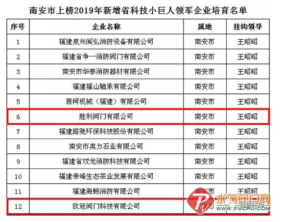 歐冠閥門等侖蒼多家企業上榜2019年省科技小巨人領軍企業新增培育名單 歐冠閥門等侖蒼多家企業上榜2019年省科技小巨人領軍企業新增培育名單