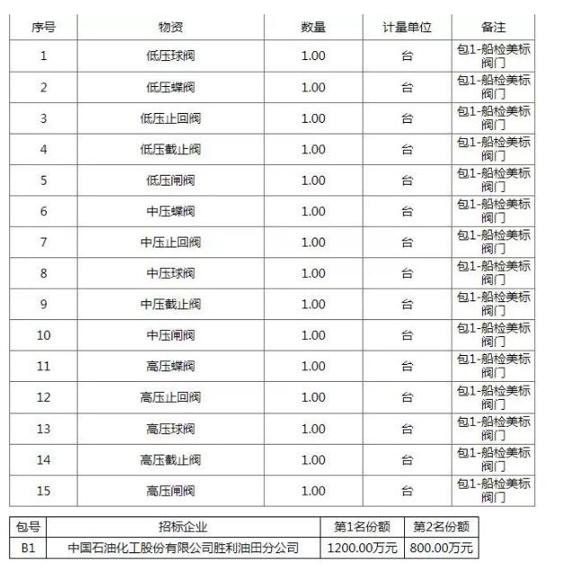 中國石油化工勝利油田分公司美標閥門招標公告 中國石油化工勝利油田分公司美標閥門招標公告