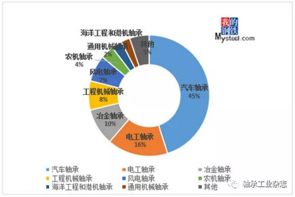 部分主機行業對配套軸承的年需求量 部分主機行業對配套軸承的年需求量