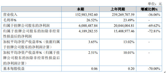 ˹2019608.85f»69.62% ͹yTN½