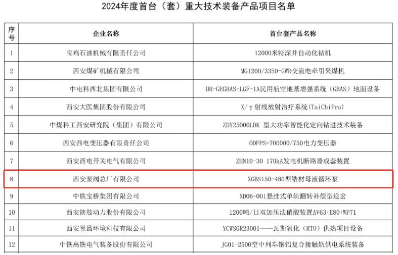 西安泵閥總廠獲陜西省2024年首臺(套)重大技術裝備產品項目認定 西安泵閥總廠獲陜西省2024年首臺(套)重大技術裝備產品項目認定