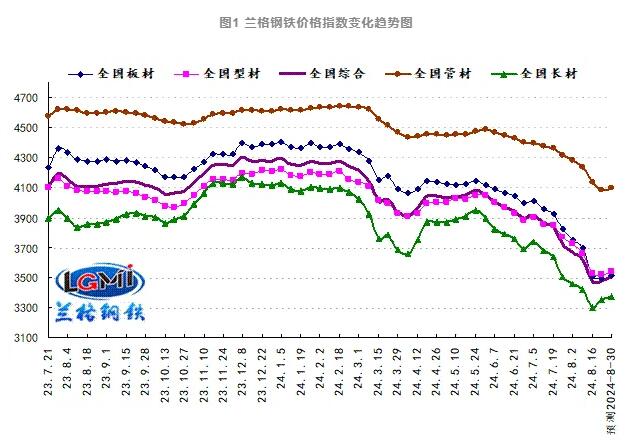 圖1 蘭格鋼鐵價格指數變化趨勢圖 圖1 蘭格鋼鐵價格指數變化趨勢圖