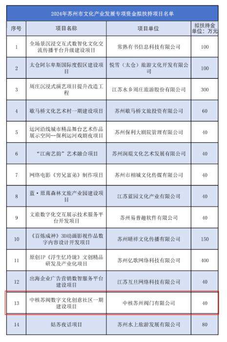 中核蘇閥獲蘇州市文化產業發展專項資金支持 中核蘇閥獲蘇州市文化產業發展專項資金支持